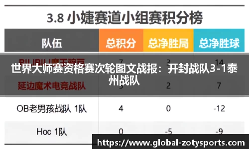 世界大师赛资格赛次轮图文战报：开封战队3-1泰州战队